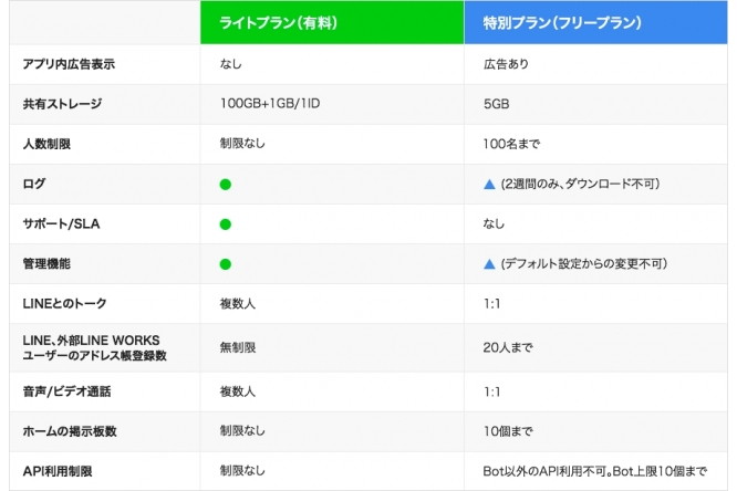 仕事用line Line Works 期間中申込で特別プランが永年無料 ケータイ Watch