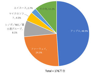 タブレット出荷数はキャリアモデルの失速が続く 国内18年第1四半期 ケータイ Watch