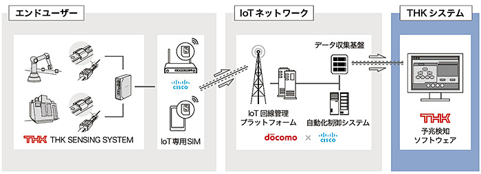 工場の故障検知をIoTでお手軽に、ドコモなど3社が新サービス「OMNI 