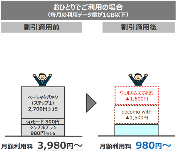 ドコモ、初スマホで13カ月×1500円引「ウェルカムスマホ割」 - ケータイ
