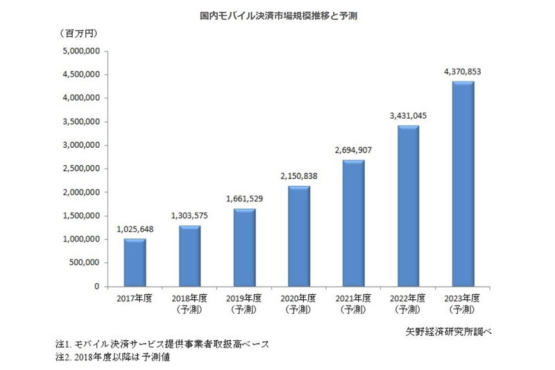 モバイル決済において line pay が市場拡大をリードする可能性は高い