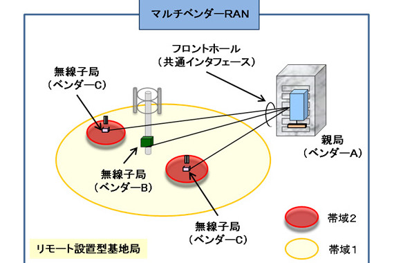 5g網構築に向けた O Ranフロントホール 各キャリアが採用へ ケータイ Watch