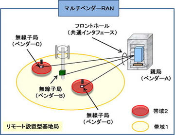 5g網構築に向けた O Ranフロントホール 各キャリアが採用へ ケータイ Watch