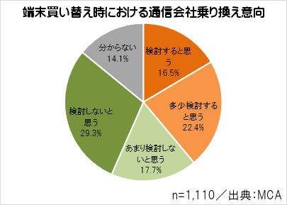 携帯 スマホユーザーの キャリア乗り換え意向 を探る ケータイ Watch