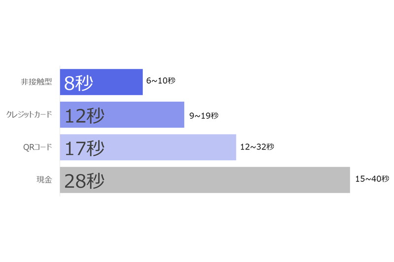 レジでのキャッシュレス決済は現金よりも16秒早く完了 Jcb調査 ケータイ Watch