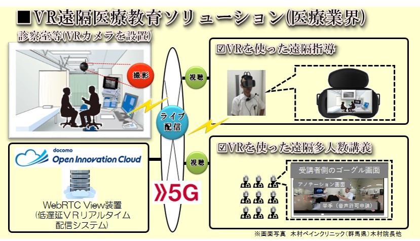 5Gで360度ネットワークカメラの映像を低遅延VRリアルタイム配信