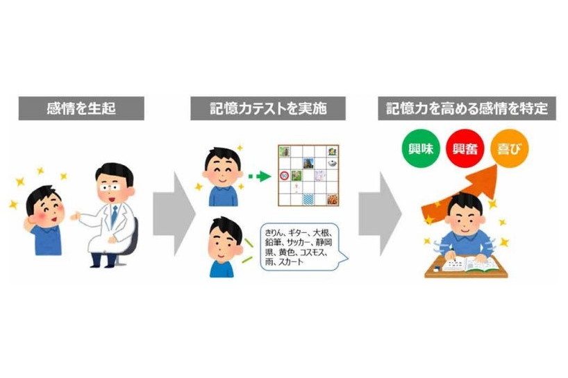 学習の記憶力を向上させる感情を特定 ドコモが生徒の 声 から感情を判断 ケータイ Watch