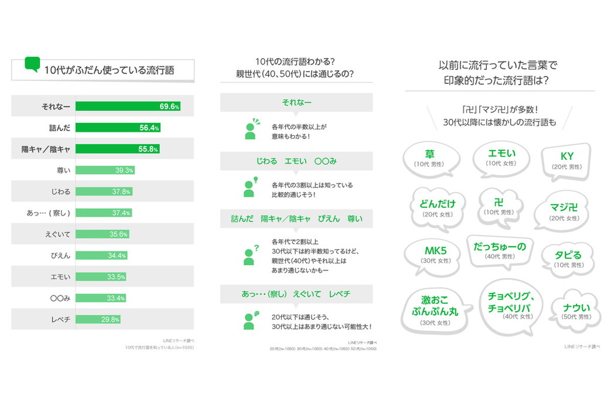 Lineの 流行語 年代別調査 10代が普段使っている言葉は それなー 詰んだ ケータイ Watch