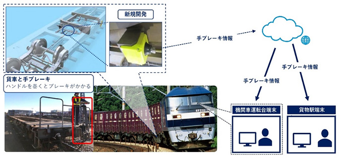 貨物列車のブレーキを遠隔監視できる 手ブレーキ検知システム Jr貨物が導入 Kddiなど3社 ケータイ Watch