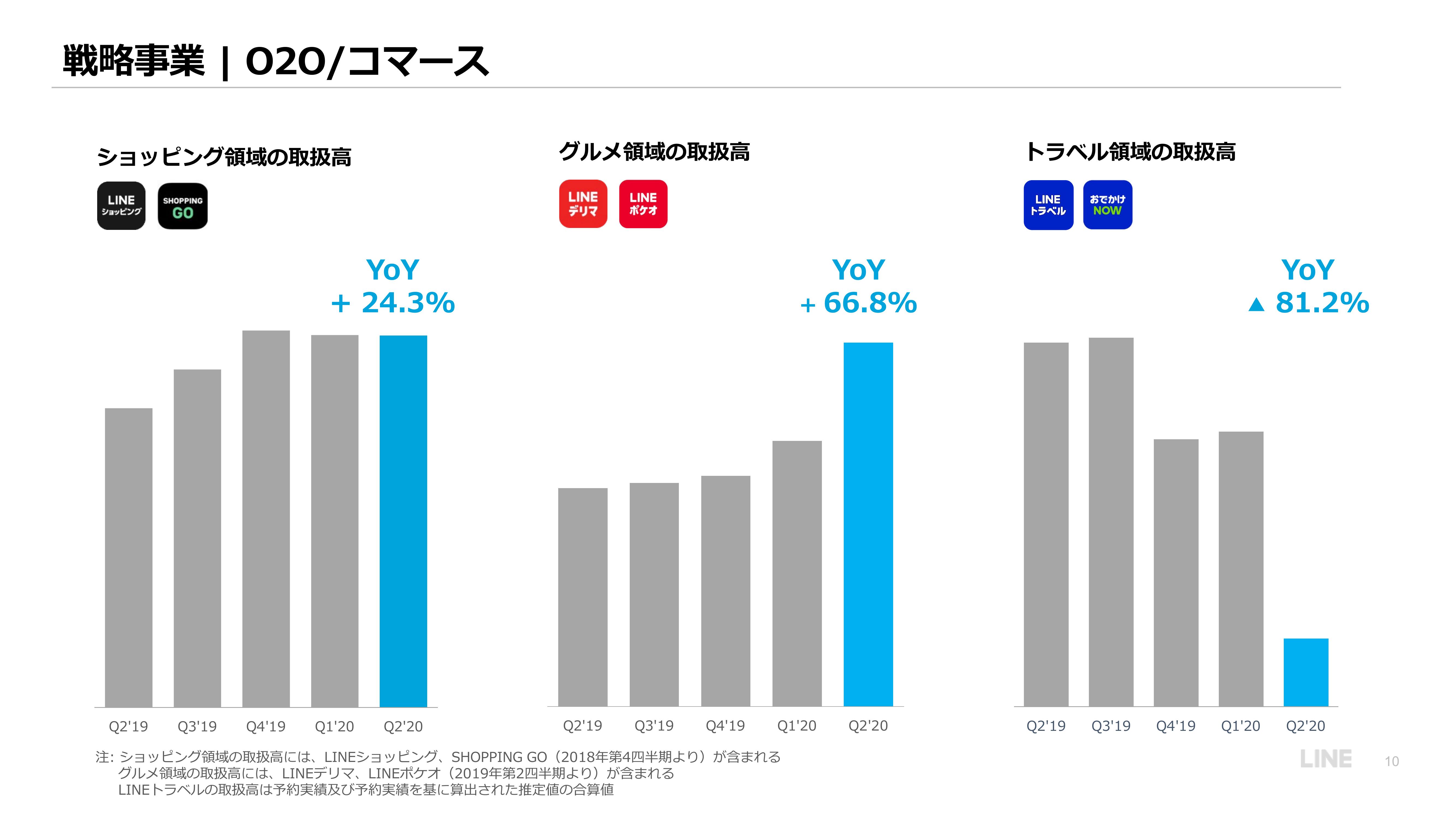 Lineのトラベル事業取扱高が8割減 デリバリーやテイクアウトは好調 ケータイ Watch