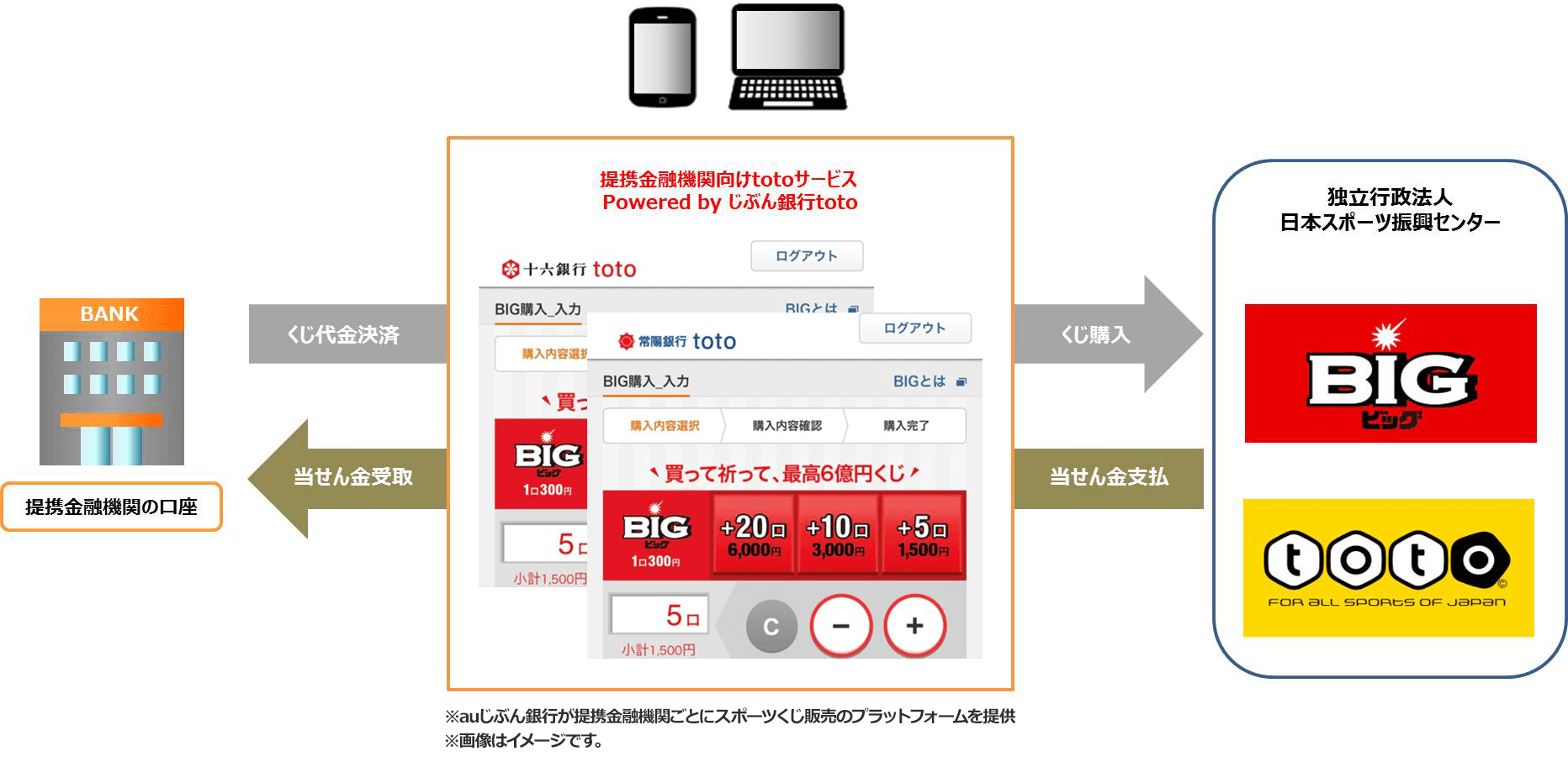 Auじぶん銀行 普段使いの銀行口座からスポーツくじを購入できるサービス ケータイ Watch