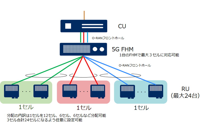 Nec ドコモの5g向けにマクロセル用の無線装置とフロントホール分配装置を提供 ケータイ Watch