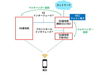 5g網構築に向けた O Ranフロントホール 各キャリアが採用へ ケータイ Watch