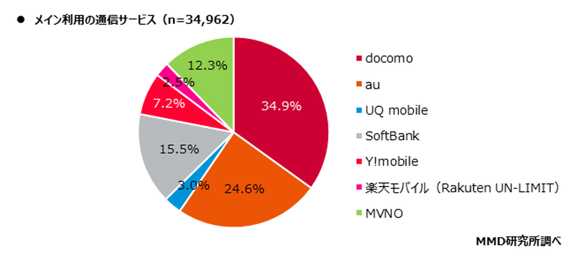 4キャリア サブブランドのシェアは87 7 Mvnoは12 3 Mmd研究所調査 ケータイ Watch