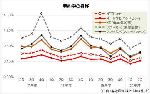 1契約あたり収入 のトレンドは三社三様 その背景は ケータイ Watch