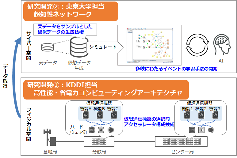 KDDIと東大、通信インフラの省電力化やAIによる運用技術を開発へ