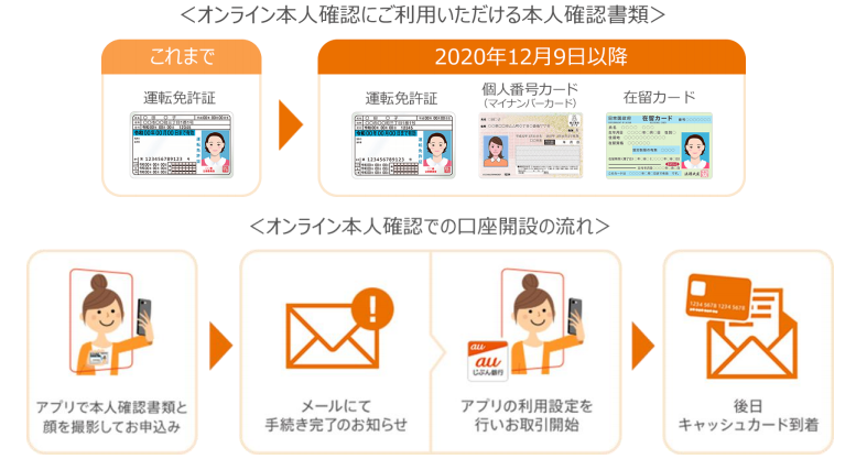 初心者☆本人確認中ページ au じぶん銀行、オンライン本人確認でマイナンバーカードと在留カード