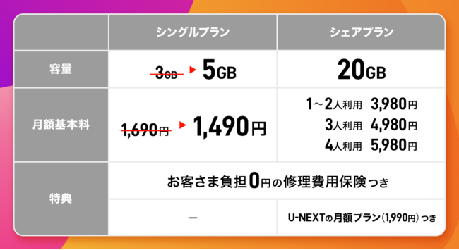 y.u mobile、現行プランを値下げ、シングルプランは3GB→5GBへ、3月1日