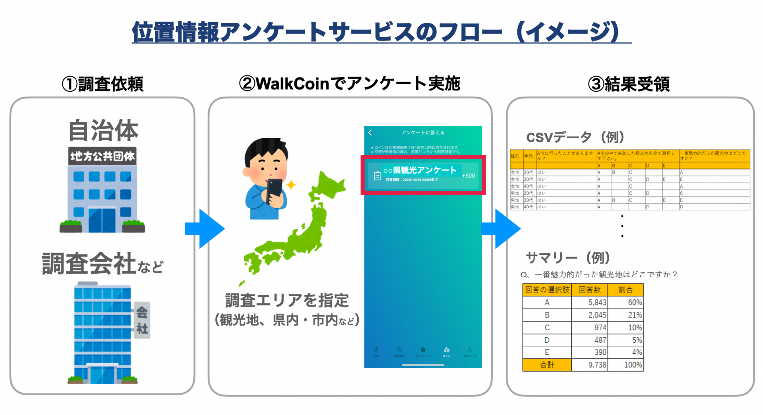 Agoop、「WalkCoin」でピンポイントの観光調査ができるサービスを提供開始 - ケータイ Watch