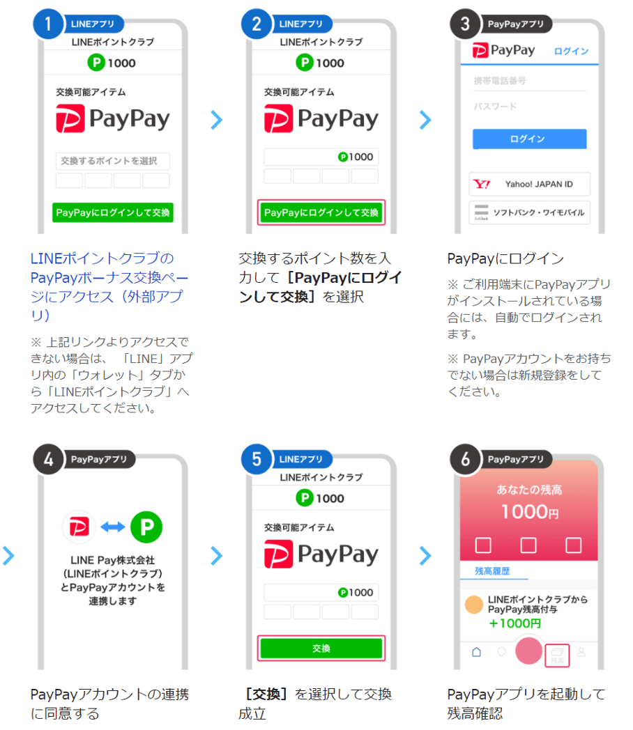 LINEポイントからPayPayボーナスへの交換が開始、25％増額キャンペーンも - ケータイ Watch