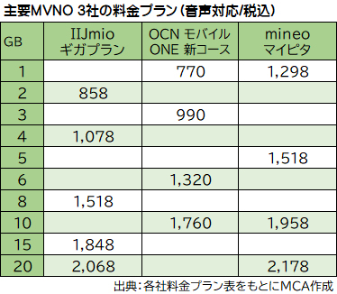 ギガ単価110円 で大手2社が奇しくも横並びとなったmvno新プラン ケータイ Watch