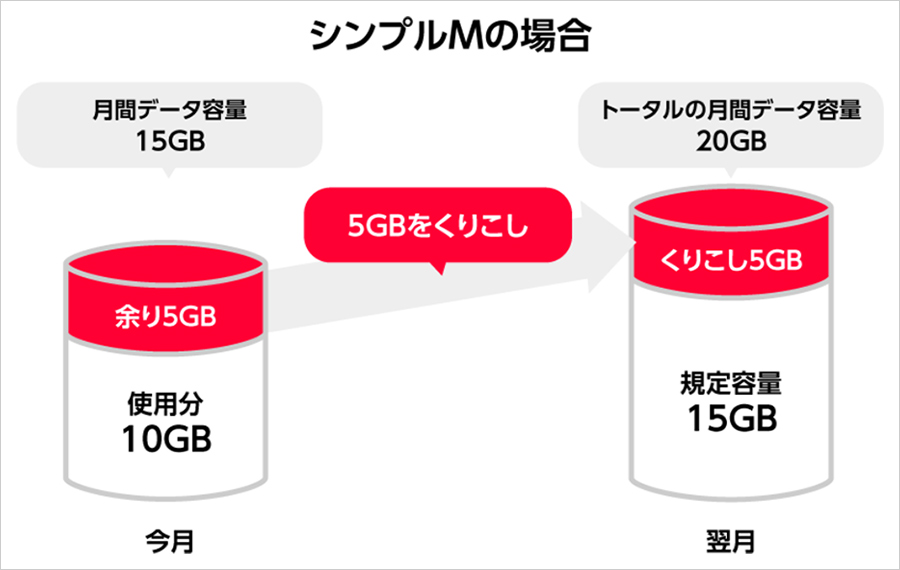 ワイモバイルの料金プラン シンプルs M L でデータ繰り越し 8月から ケータイ Watch