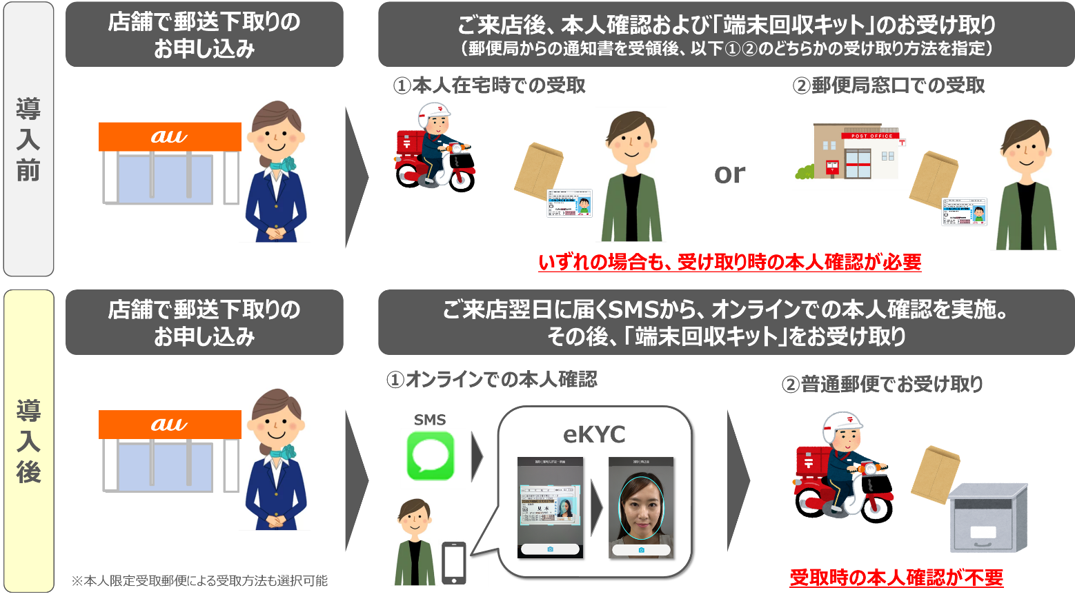 Au 郵送下取りでオンライン本人確認 Ekyc 導入 ケータイ Watch