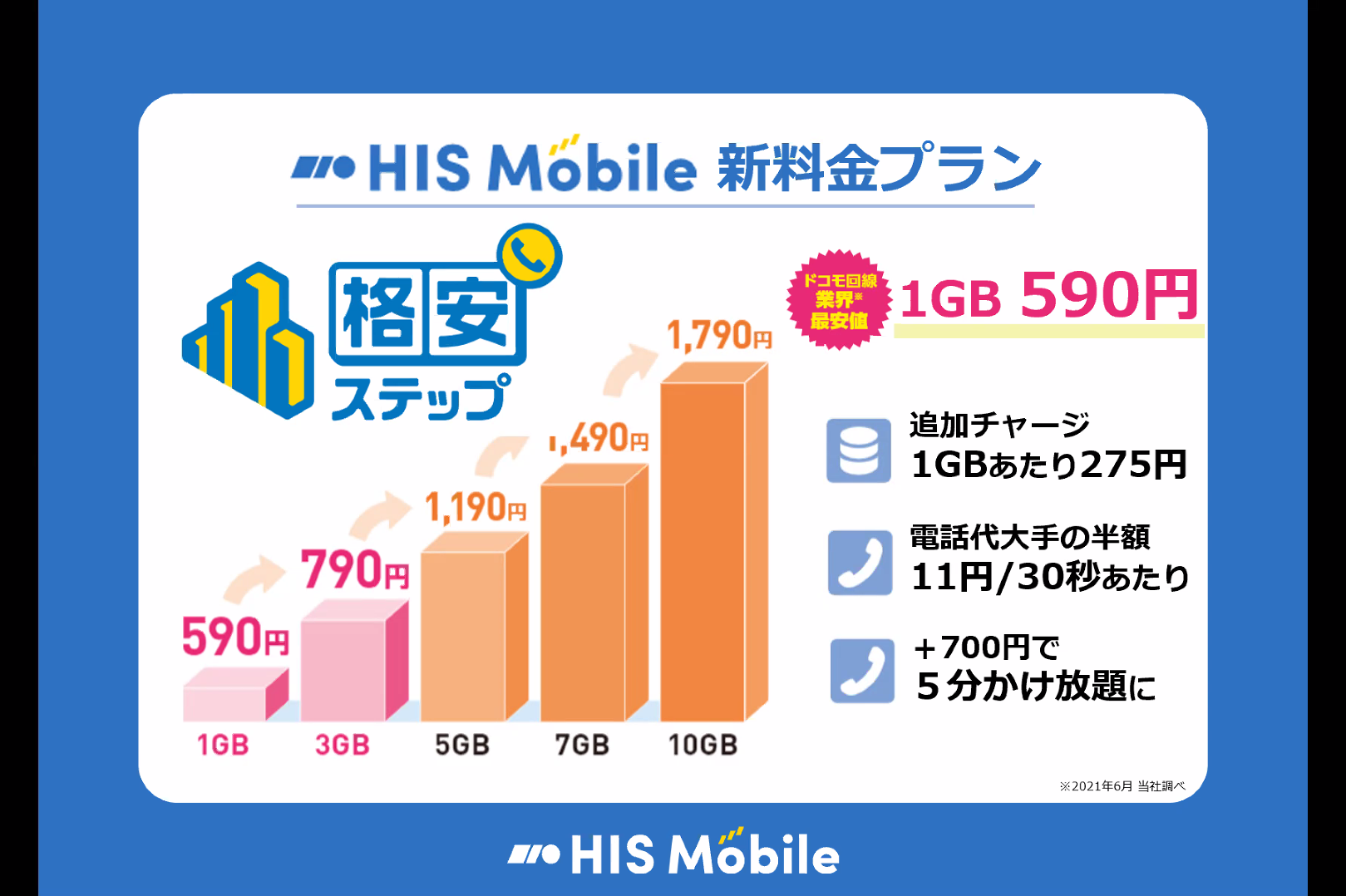 HIS Mobileの新料金プラン「格安ステップ」、音声SIMで1GB590円 