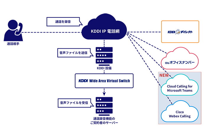 Kddi 法人向けの 電話録音機能 がクラウド電話サービスに対応 ケータイ Watch