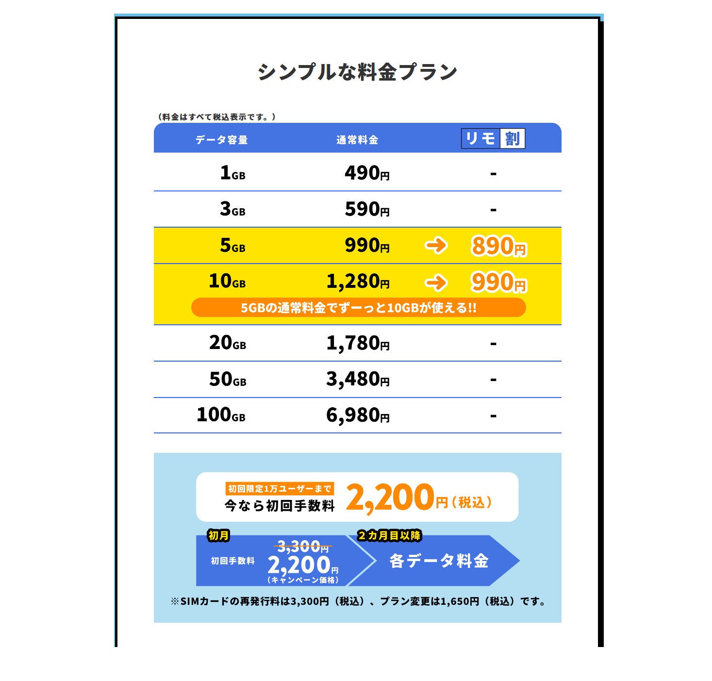 新MVNOサービス「REMOモバイル」、データ専用で10GBが月額1280円