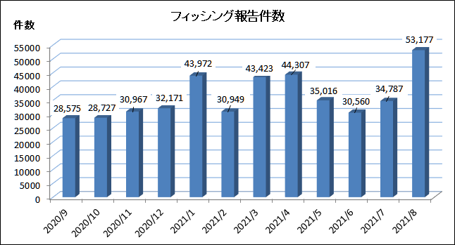 8月のフィッシング件数は5万件超 アマゾンや不在通知装うもの多く ケータイ Watch