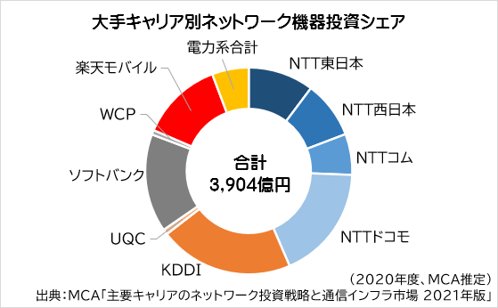 国内キャリアのネットワーク機器投資は約3900億円 全体の4割強がnttグループ ケータイ Watch