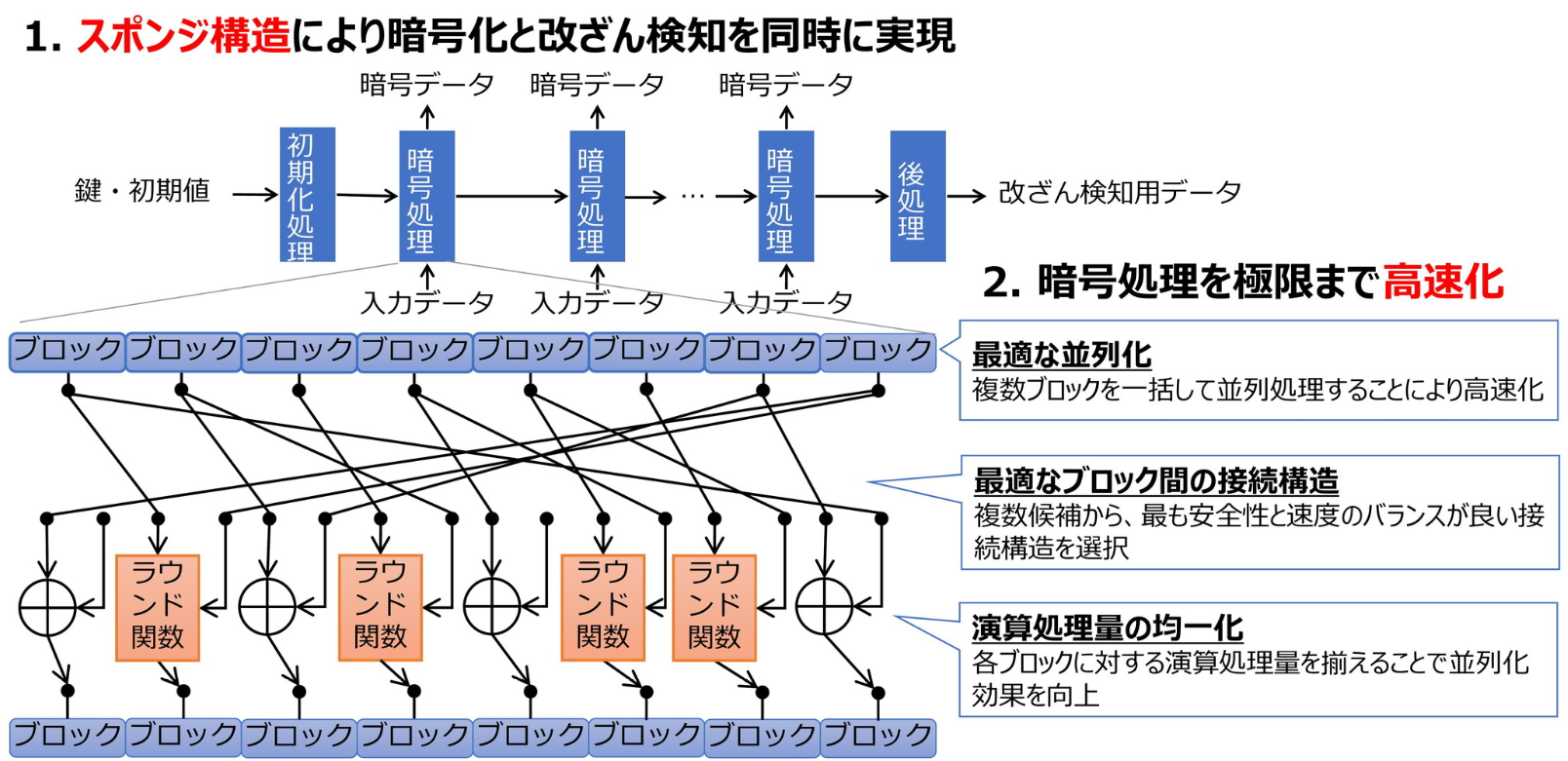 Beyond 5Gや6G時代に向けた超高速暗号「Rocca」、KDDI総研と兵庫県立大 ...