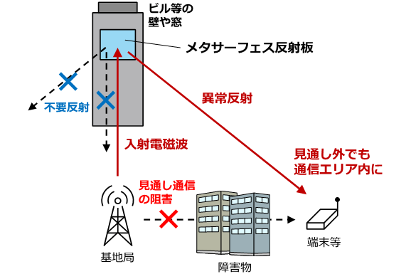 産総研と大阪大学、140GHz帯ミリ波を特定方向へ向けられる反射板の開発