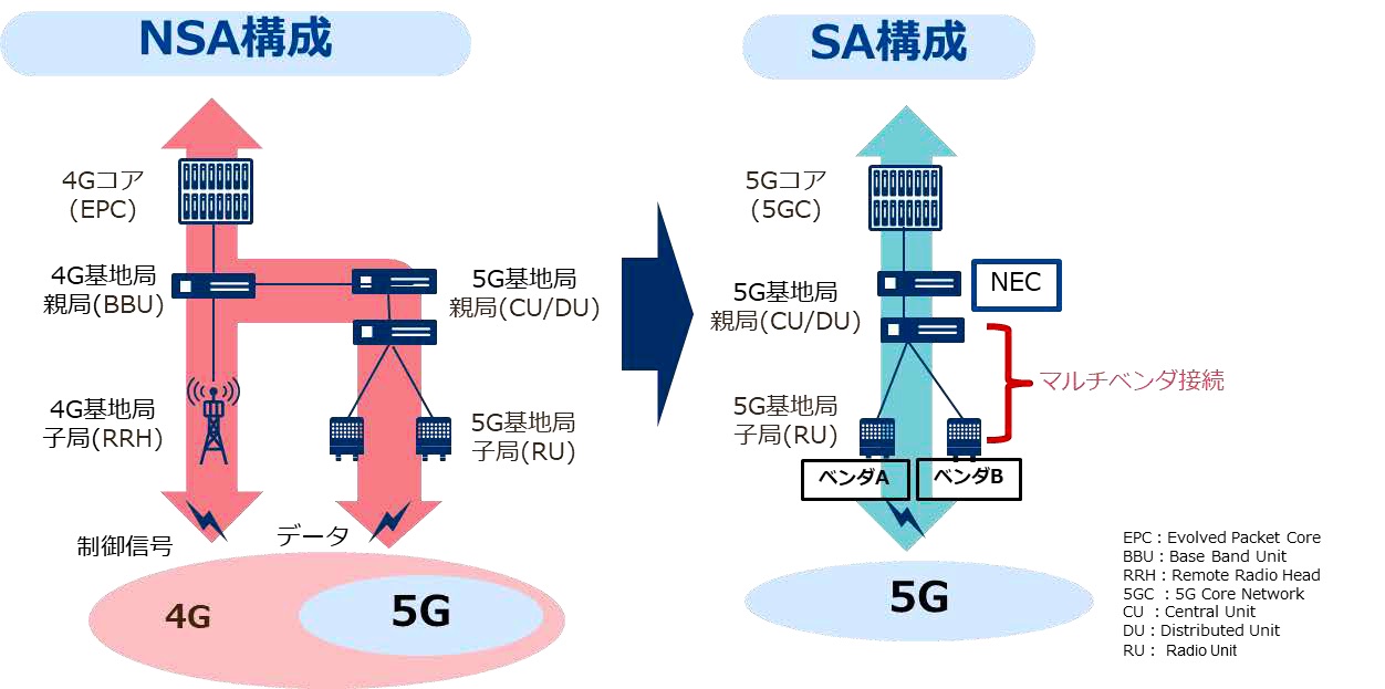 [B! 5G] ドコモとNEC、5GのSA方式で異なるベンダーの子局との相互接続試験に成功