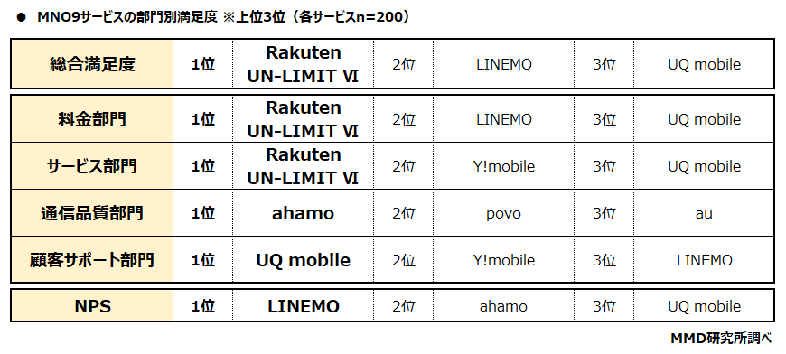 MNOの満足度調査、「Rakuten UN-LIMIT Ⅵ」が総合トップ - ケータイ Watch