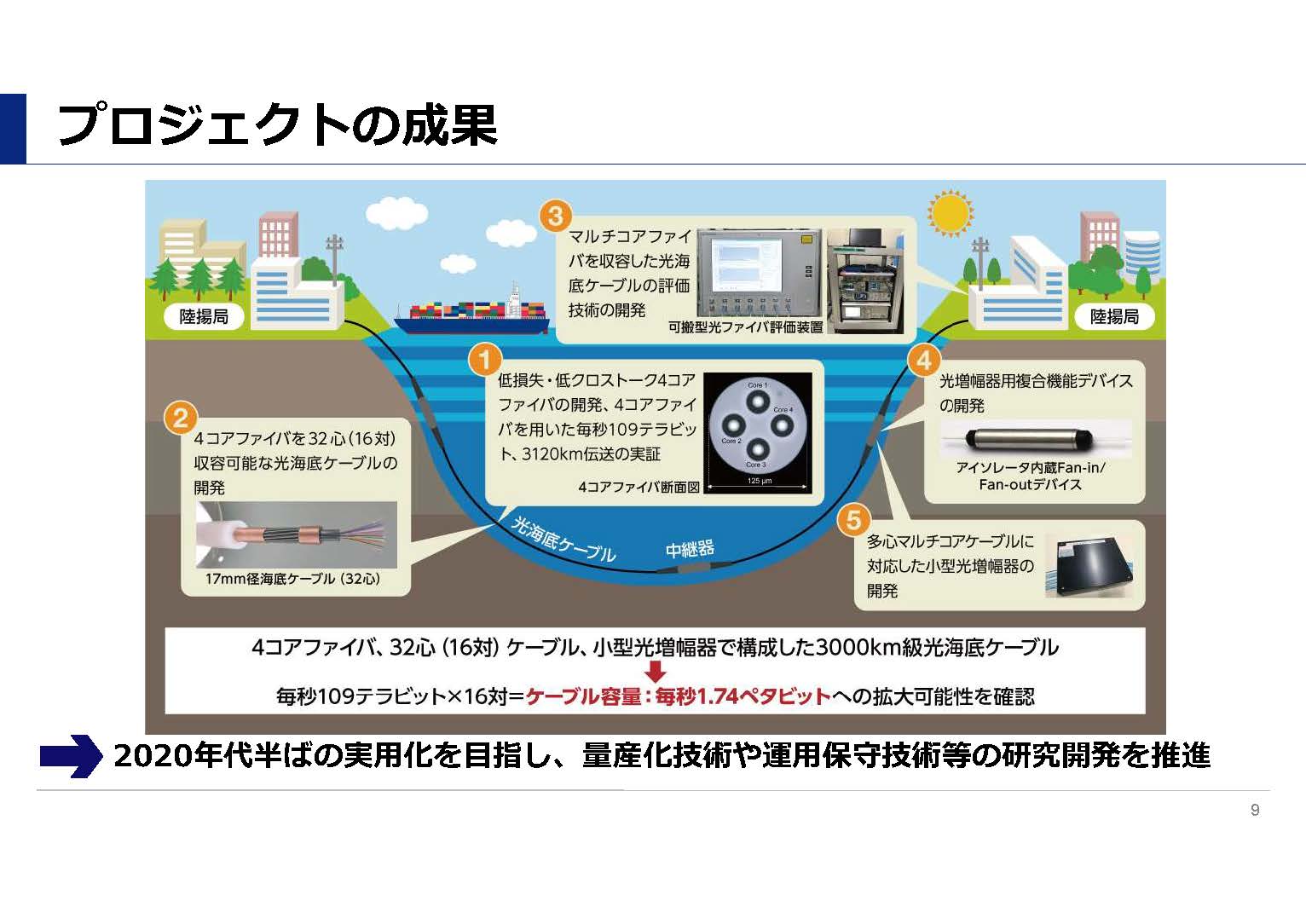 光海底ケーブルの通信速度を7倍に、大容量化基盤技術を確立――KDDI総研