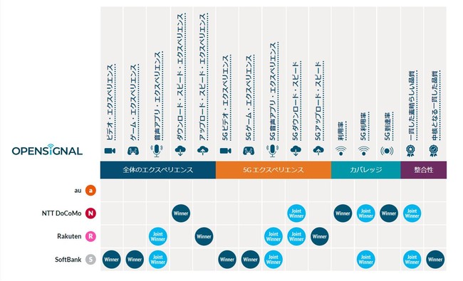 ドコモとソフトバンクが「一貫した素晴らしい品質」、オープンシグナル