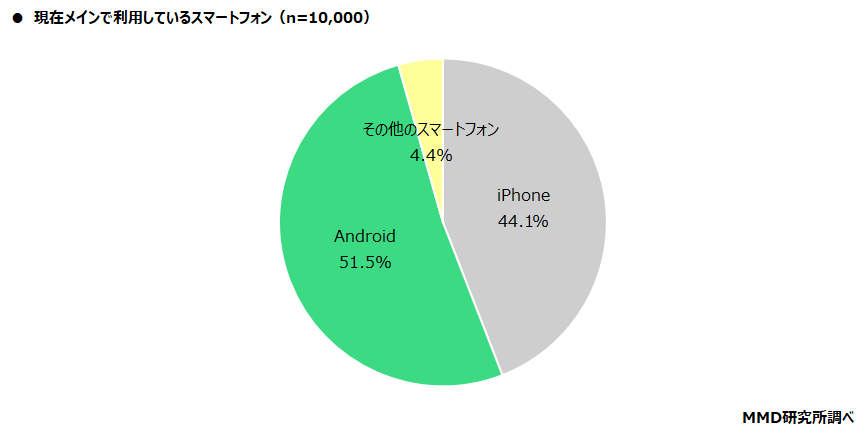 MMD研究所、スマートフォンOSシェア調査の結果を発表 - ケータイ Watch