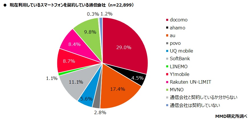 スマホユーザーが最も利用している決済サービスやポイントは？ MMD研究