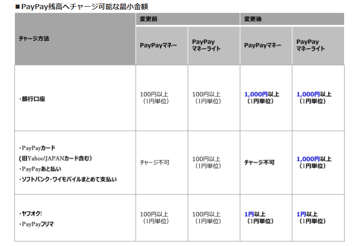 PayPay、銀行口座からの残高チャージが最低100円以上→1000円以上に