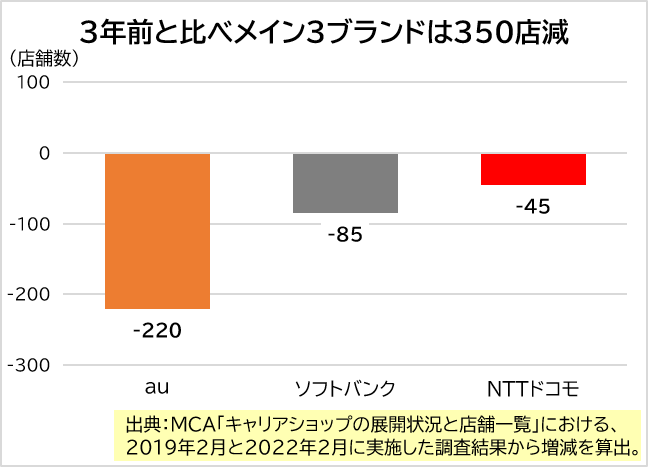 メイン3ブランドの店舗数は直近3年で350店減少 激変するキャリアショップ展開状況 ケータイ Watch