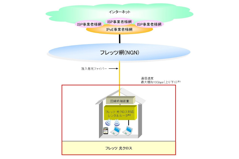 フレッツ 光クロス」提供エリア拡大、集合住宅対応で値下げも - ケータイ Watch