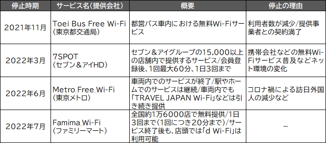 サービス停止が続く「フリーWi-Fi」の現状とこれから - ケータイ Watch