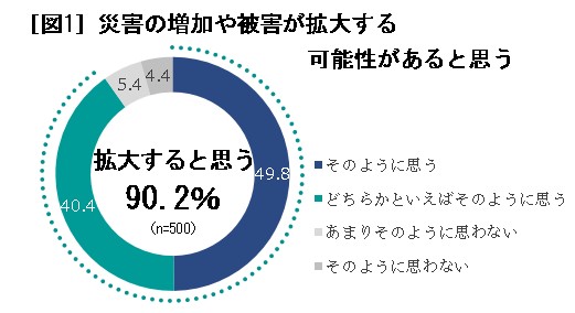 災害時にスマホ以外の連絡手段、95％が「ない」――セコムの防災意識調査 