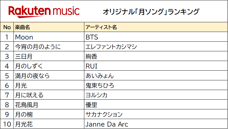 楽天 9月10日の お月見 にちなんだランキング トレンドを発表 音楽 動画 レシピ 星空スポットも ケータイ Watch