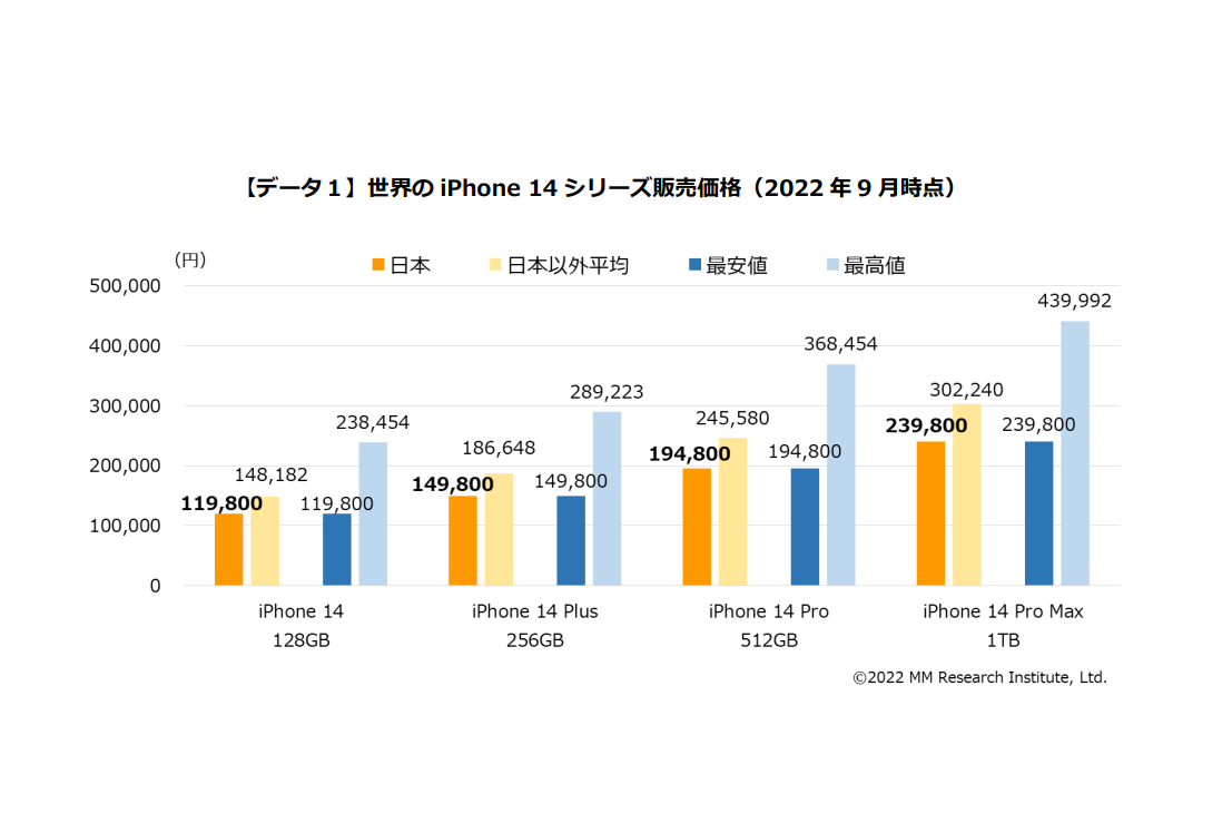 iPhone 14」シリーズの価格を世界と比較、iPhoneの価格が安い国は