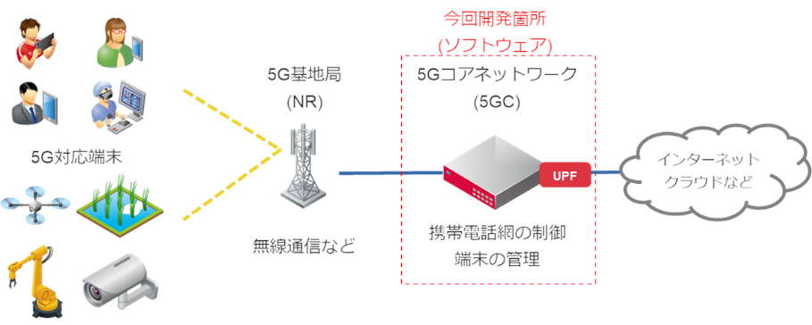 富士通やIIJなど「5Gの中核技術」国産化と低コスト化に成功 - ケータイ