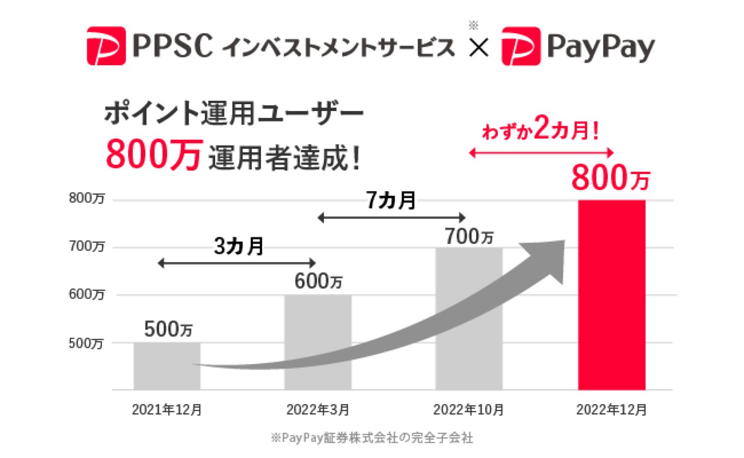 PayPayの「ポイント運用」が800万人突破、これから始めると最大8000円 ...