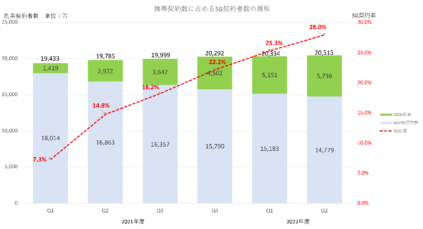 本格的な「5Gシフト」が求められる2023年 - ケータイ Watch